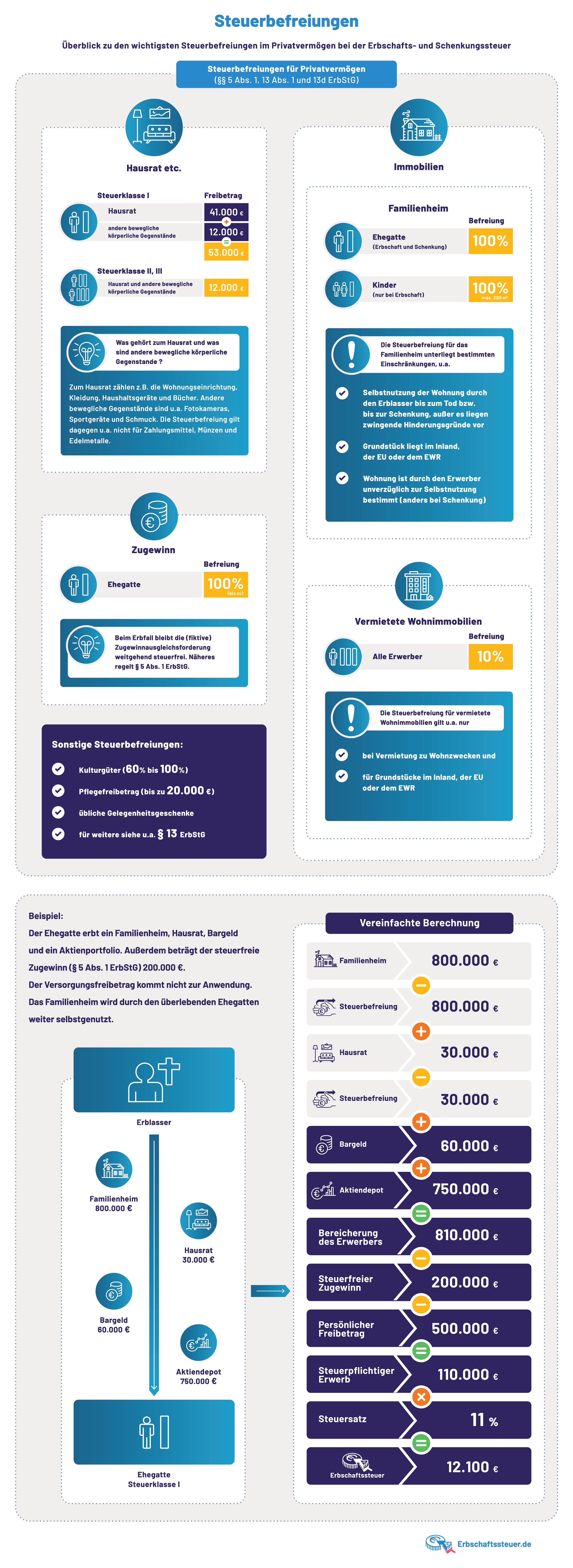 Steuerfreier Zugewinn Bei Der Erbschaftssteuer Beispiel