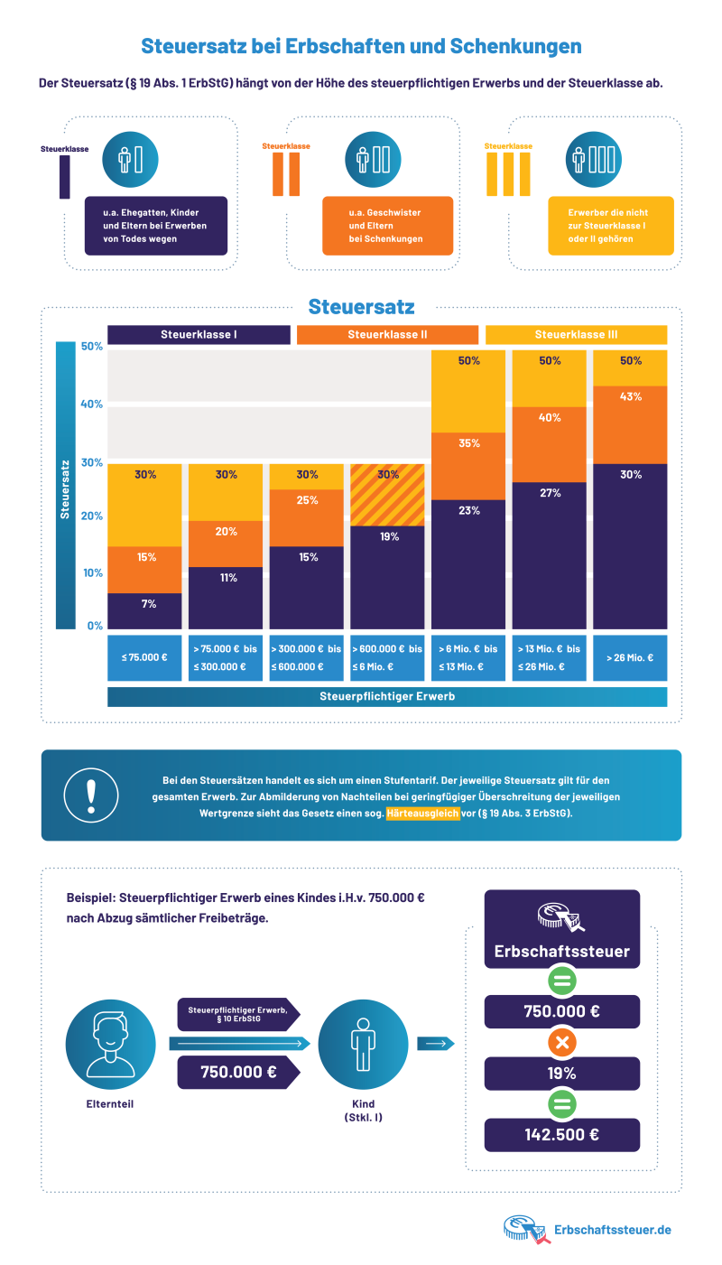Erbschaftssteuer Freibetrag F r Eltern Etc Erbschaftssteuer Freibetrag F r Eltern Etc