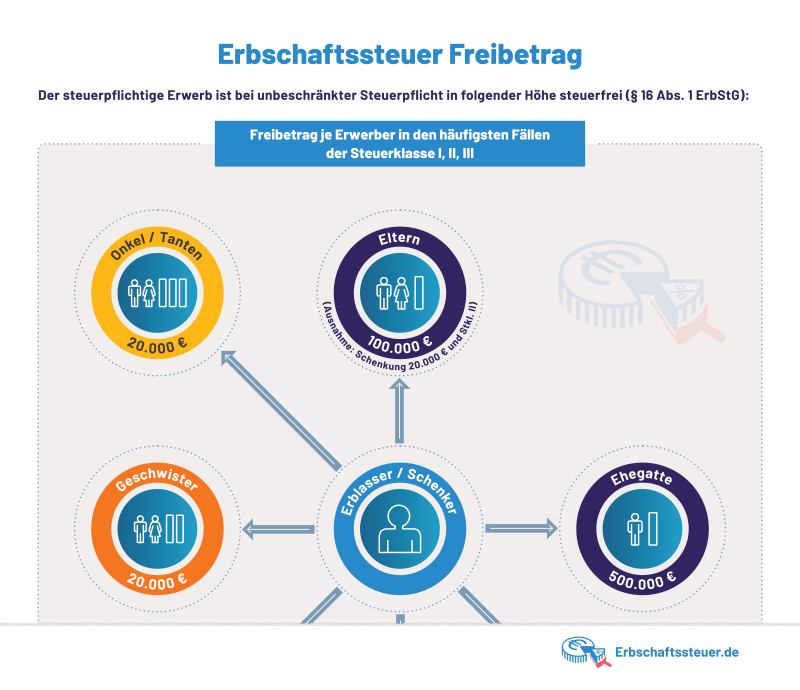Erbschaftssteuer Freibetrag Für Eltern Etc.